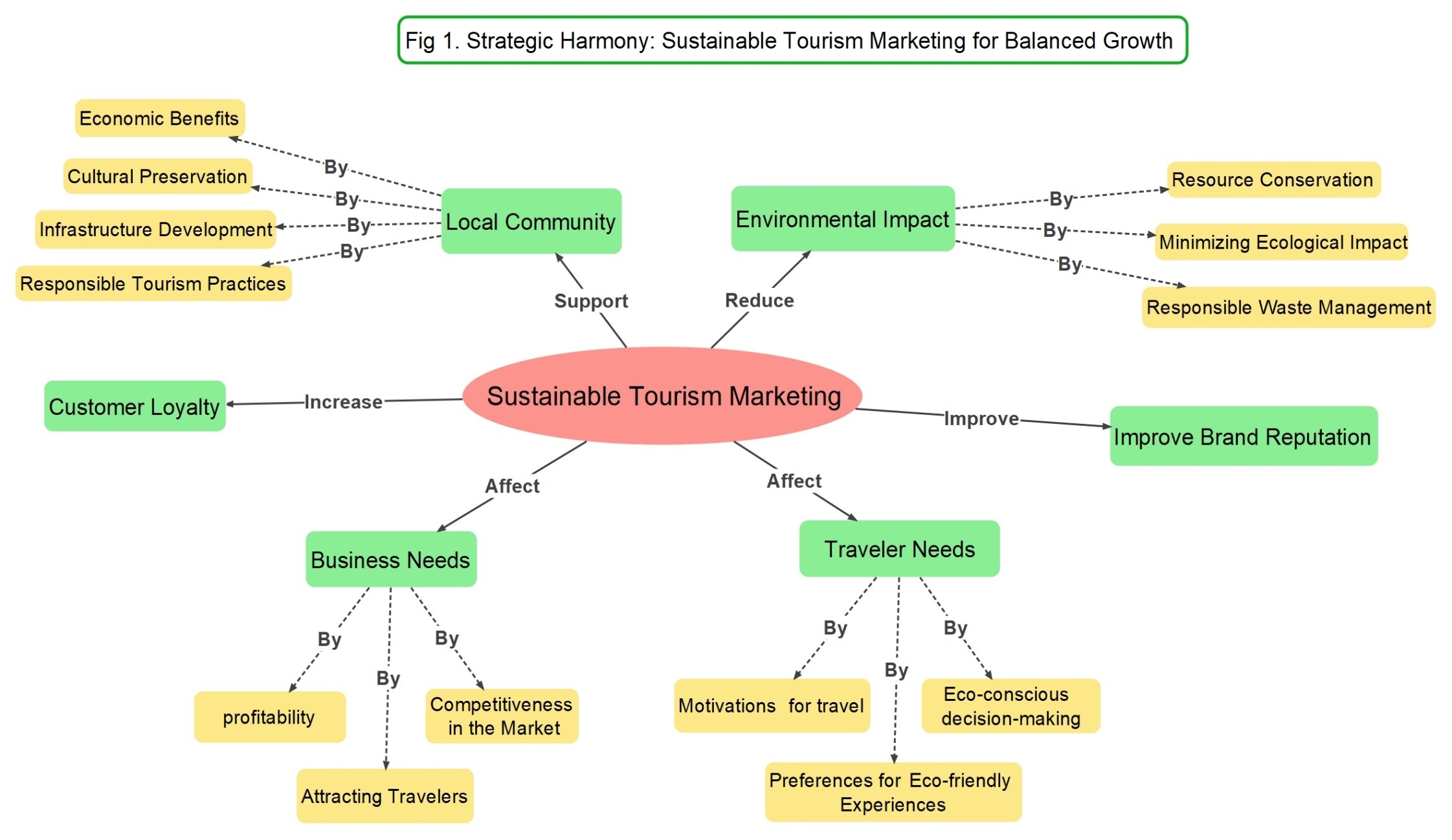 Strategic Harmony: Sustainable Tourism Marketing for Balanced Growth